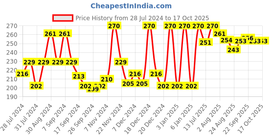 myntra.com Ramsons Men Heart Long Lasting Deodorant Spray - 200 ml ramsons Price History Graph from 28 Jul 2024 to 16 Oct 2025
