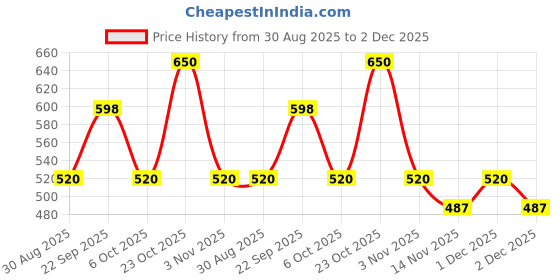 myntra.com Ramsons Men Lucas Long Lasting Eau de Parfum - 100 ml ramsons Price History Graph from 30 Aug 2025 to 1 Dec 2025