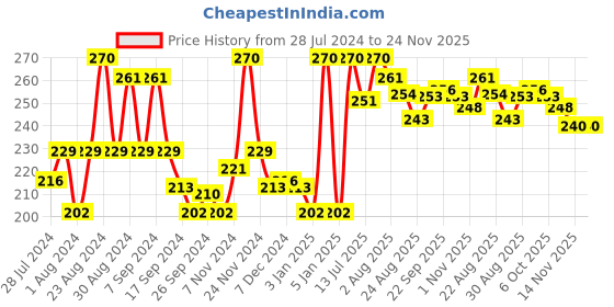myntra.com Ramsons Men Rhymes Long Lasting Deodorant - 200 ml ramsons Price History Graph from 28 Jul 2024 to 23 Nov 2025