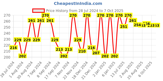 myntra.com Ramsons Men Secret Code Long Lasting Deodorant Spray - 200 ml ramsons Price History Graph from 28 Jul 2024 to 7 Oct 2025