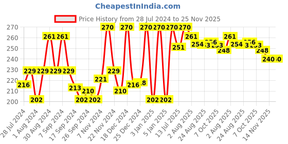 myntra.com Ramsons Men Stud Long Lasting Deodorant Spray - 200 ml ramsons Price History Graph from 28 Jul 2024 to 24 Nov 2025