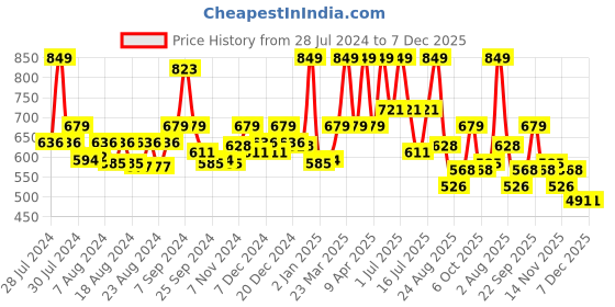 myntra.com Ramsons Montesa Long Lasting Eau De Parfum - 100ml ramsons Price History Graph from 28 Jul 2024 to 6 Dec 2025