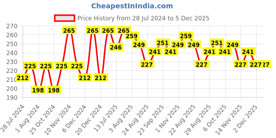 myntra.com Ramsons My Castillo Black Amber Deodorant Spray - 200g ramsons Price History Graph from 28 Jul 2024 to 5 Dec 2025