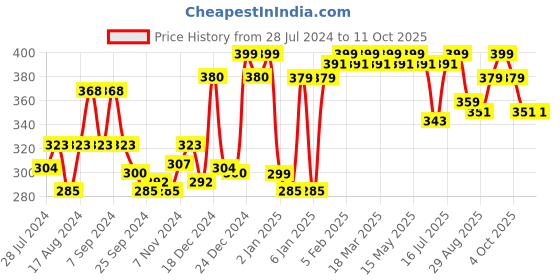 myntra.com Ramsons Once More Long Lasting Eau De Parfum - 100 ml ramsons Price History Graph from 28 Jul 2024 to 11 Oct 2025