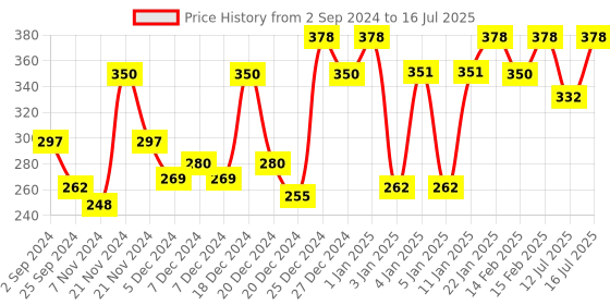 myntra.com Ramsons Pack Of 2 Red ZX Eau De Parfum 30 ml Each ramsons Price History Graph from 2 Sep 2024 to 16 Jul 2025