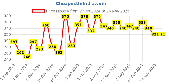 myntra.com Ramsons Pack Of 2 Rhymes Long Lasting Eau De Parfum 40 ml Each ramsons Price History Graph from 2 Sep 2024 to 25 Nov 2025