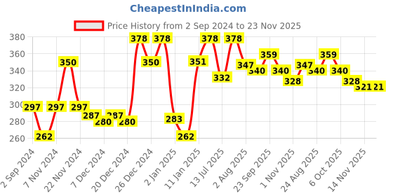 myntra.com Ramsons Pack Of 2 Women U. R. Awesome Eau De Parfum 30 ml Each ramsons Price History Graph from 2 Sep 2024 to 23 Nov 2025