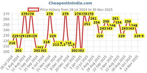 myntra.com Ramsons Red ZX Allrounder Long Lasting Deodorant Spray - 200 ml ramsons Price History Graph from 28 Jul 2024 to 30 Nov 2025