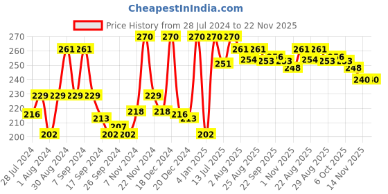 myntra.com Ramsons Red ZX Long Lasting Deodorant Spray - 200 ml ramsons Price History Graph from 28 Jul 2024 to 22 Nov 2025