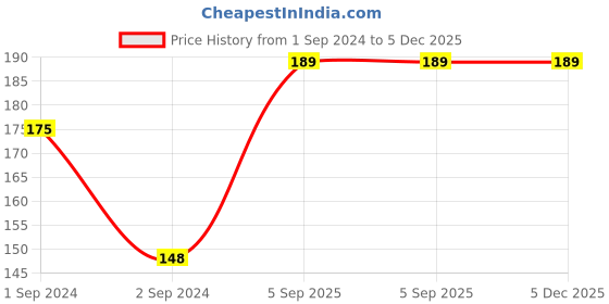 myntra.com Ramsons Red ZX Long Lasting Eau De Parfum - 30ml ramsons Price History Graph from 1 Sep 2024 to 5 Dec 2025