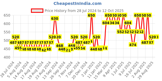 myntra.com Ramsons RedZx Eau De Perfume & Deodorant Gift Pack ramsons Price History Graph from 28 Jul 2024 to 12 Oct 2025