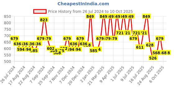 myntra.com Ramsons Scent de Bloom EDP Perfume - 100ml ramsons Price History Graph from 26 Jul 2024 to 8 Oct 2025