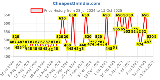 myntra.com Ramsons Secret Code Long Lasting Eau De Parfum - 100 ml ramsons Price History Graph from 28 Jul 2024 to 12 Oct 2025