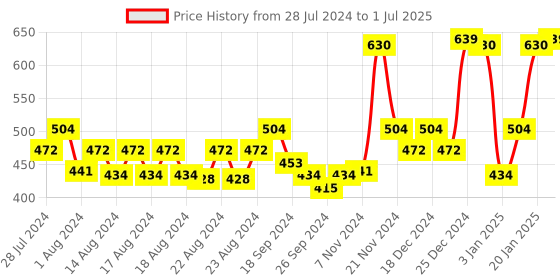 myntra.com Ramsons Set Of 2 Deo 200ml Each- Red ZX All Rounder & Black Thunder with Exotica Talc 100g ramsons Price History Graph from 28 Jul 2024 to 1 Jul 2025