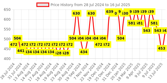 myntra.com Ramsons Set Of 2 Deodorants 200ml Each- Exotica Intense & Rhymes with Red ZX Deo Talc 100g ramsons Price History Graph from 28 Jul 2024 to 16 Jul 2025