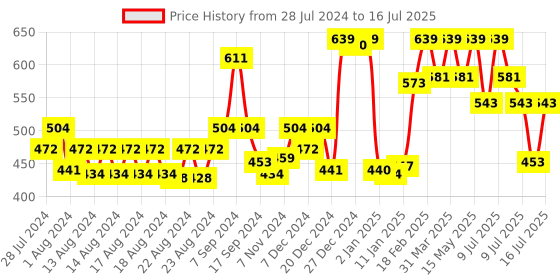 myntra.com Ramsons Set Of 2 Deodorants 200ml Each - Red ZX & Bravo with Exotica Talc 100g ramsons Price History Graph from 28 Jul 2024 to 16 Jul 2025
