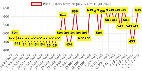 myntra.com Ramsons Set Of 2 Deodorants 200ml Each - Red ZX Biker & Rhymes with Exotica Talc 100g ramsons Price History Graph from 28 Jul 2024 to 16 Jul 2025