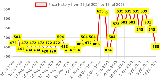 myntra.com Ramsons Set Of 2 Deodorants 200ml Each - Sandy Shore & Once More with Red ZX Deo Talc 100g ramsons Price History Graph from 28 Jul 2024 to 13 Jul 2025