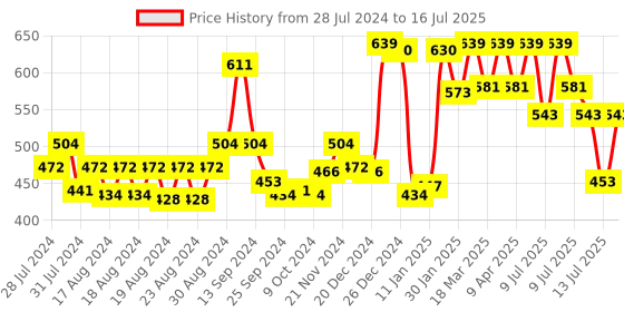 myntra.com Ramsons Set Of 2 Deodorants 200ml Each - Secret Code & Stud with Red ZX Deo Talc 100g ramsons Price History Graph from 28 Jul 2024 to 16 Jul 2025