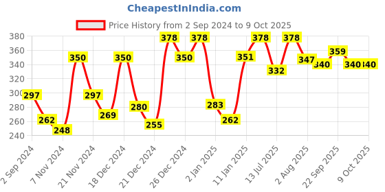 myntra.com Ramsons Set Of 2 La Opale Long Lasting Eau De Parfum 40 ml Each ramsons Price History Graph from 2 Sep 2024 to 9 Oct 2025