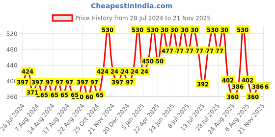 myntra.com Ramsons Set Of 2 My Castillo Deodorant Spray - Blue Moon & Black Amber - 133g Each ramsons Price History Graph from 28 Jul 2024 to 20 Nov 2025