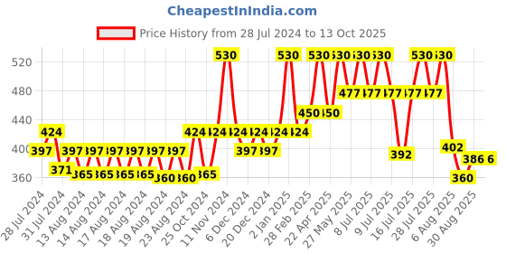 myntra.com Ramsons Set Of 2 My Castillo Deodorant Spray - Blue Moon & Green Sapphire - 133g Each ramsons Price History Graph from 28 Jul 2024 to 13 Oct 2025