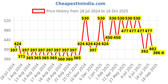 myntra.com Ramsons Set Of 2 My Castillo Deodorant Spray - Love Potion & Black Amber - 133g Each ramsons Price History Graph from 28 Jul 2024 to 16 Oct 2025