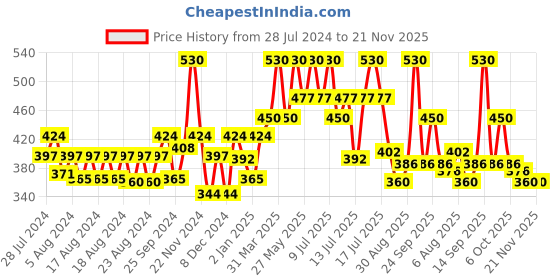 myntra.com Ramsons Set Of 2 My Castillo Deodorant Spray - Love Potion & Green Sapphire - 133g Each ramsons Price History Graph from 28 Jul 2024 to 20 Nov 2025