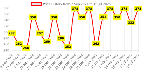 myntra.com Ramsons Set Of 2 Once More Long Lasting Eau De Parfum - 40ml Each ramsons Price History Graph from 2 Sep 2024 to 13 Jul 2025