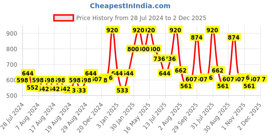 myntra.com Ramsons Set Of 2 Secret Code EDP + Body Spray Gift Pack - 100ml + 200ml ramsons Price History Graph from 28 Jul 2024 to 2 Dec 2025