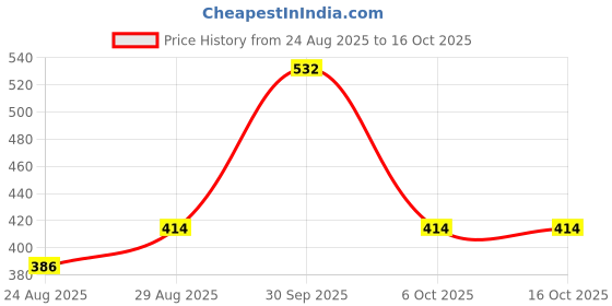 myntra.com Ramsons Set Of 2 SRF Aaisha Concentrated Alcohol Free Perfume Oil - 20 ml Each ramsons Price History Graph from 24 Aug 2025 to 16 Oct 2025