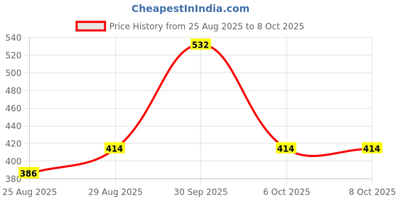 myntra.com Ramsons Set Of 2 SRF Oudh Al Shums Alcohol Free Perfume Oil - 20 ml Each ramsons Price History Graph from 25 Aug 2025 to 8 Oct 2025