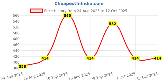 myntra.com Ramsons Set Of 2 SRF Raees Concentrated Alcohol Free Perfume Oil - 20 ml Each ramsons Price History Graph from 24 Aug 2025 to 12 Oct 2025