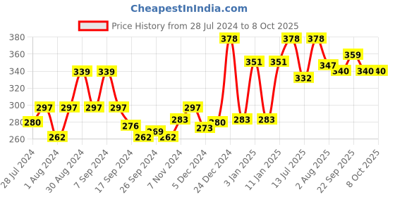 myntra.com Ramsons Set Of 2 U R Sweet &U.R. Lovely Eau De Parfums 30ml Each ramsons Price History Graph from 28 Jul 2024 to 7 Oct 2025