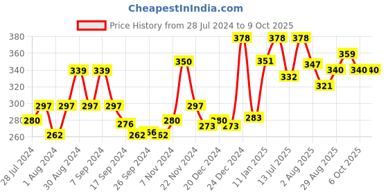 myntra.com Ramsons Set Of 2 U R Sweet Long Lasting Eau De Parfum 30 ml Each ramsons Price History Graph from 28 Jul 2024 to 9 Oct 2025
