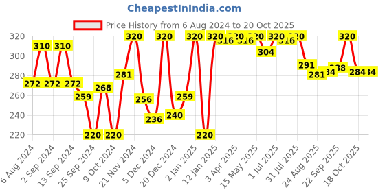 myntra.com Ramsons Set of 4 Deodorant Body Spray 40 ml each - Red XZ, La Opale, Once More & Rhymes ramsons Price History Graph from 6 Aug 2024 to 19 Oct 2025