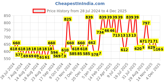 myntra.com Ramsons Sexy Heart & U R Sweet Eau De Parfum ramsons Price History Graph from 28 Jul 2024 to 3 Dec 2025
