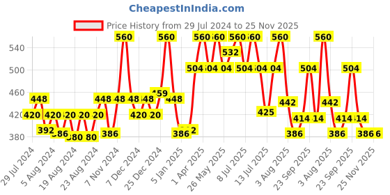 myntra.com Ramsons SRF Set Of 2 Al Shifa & Raees Concentrated Perfume Oil - 20ml Each ramsons Price History Graph from 29 Jul 2024 to 24 Nov 2025