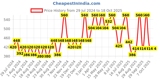 myntra.com Ramsons SRF Set Of 2 MABROOK & Raees Concentrated Perfume Oil - 20ml Each ramsons Price History Graph from 29 Jul 2024 to 18 Oct 2025