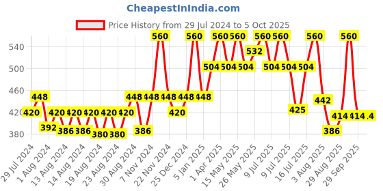 myntra.com Ramsons SRF Set Of 2 Raees & Golden Dust Concentered Perfume Oil - 20ml Each ramsons Price History Graph from 29 Jul 2024 to 5 Oct 2025