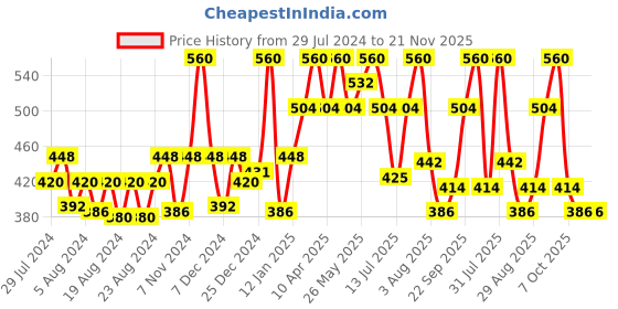 myntra.com Ramsons SRF Set Of 2 Raees & Hajre Al Aswad Concentrated Perfume Oil - 20ml Each ramsons Price History Graph from 29 Jul 2024 to 21 Nov 2025