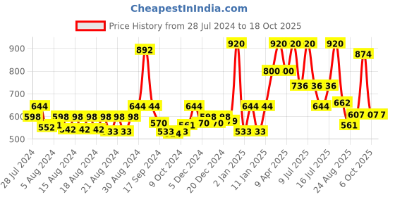 myntra.com Ramsons Stud Eau De Perfume & Deodorant Gift Pack ramsons Price History Graph from 28 Jul 2024 to 18 Oct 2025