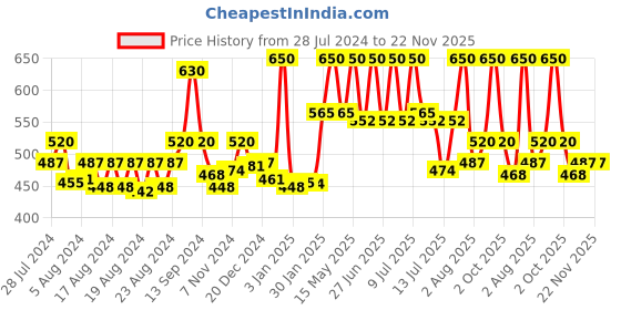 myntra.com Ramsons Stud Long Lasting Eau De Parfum - 100 ml ramsons Price History Graph from 28 Jul 2024 to 22 Nov 2025
