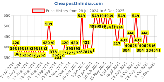 myntra.com Ramsons U R Sweet Eau De Parfum - 100ml ramsons Price History Graph from 28 Jul 2024 to 6 Dec 2025