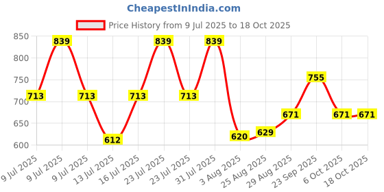 myntra.com Ramsons Unisex Set Of 2 Exotica 100 ml & U R Lovely 30 ml Long Lasting Eau De Parfum ramsons Price History Graph from 9 Jul 2025 to 18 Oct 2025