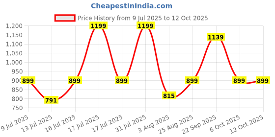 myntra.com Ramsons Unisex U R Lovely & Exotica Set Of 2 Long Lasting Eau De Parfum - 100 ml Each ramsons Price History Graph from 9 Jul 2025 to 12 Oct 2025