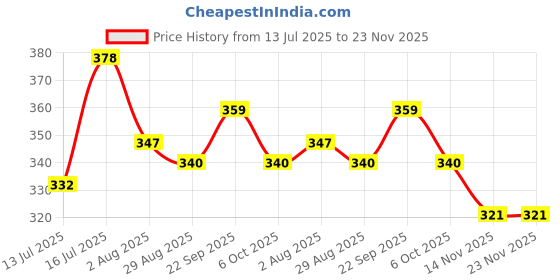 myntra.com Ramsons Unisex Ur Lovely & Red Zx Set Of 2 Long Lasting Eau De Parfum - 30 ml Each ramsons Price History Graph from 13 Jul 2025 to 22 Nov 2025