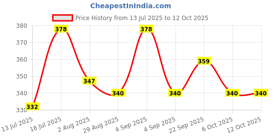 myntra.com Ramsons Unisex Ur Lovely & Ur Awesome Set Of 2 Long Lasting Eau De Parfum - 30 ml Each ramsons Price History Graph from 13 Jul 2025 to 12 Oct 2025