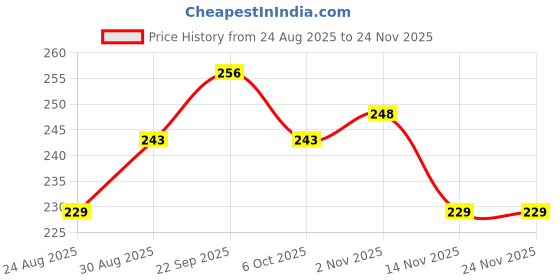 myntra.com Ramsons Women Scent Of Wonder Long Lasting Deodorant - 200 ml ramsons Price History Graph from 24 Aug 2025 to 23 Nov 2025
