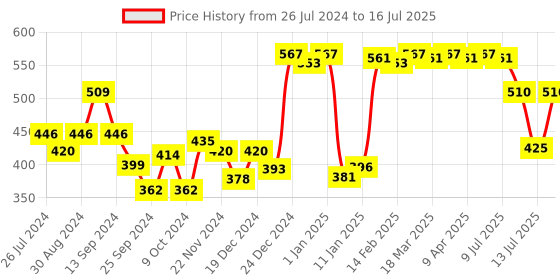 myntra.com Ramsons Women Set of 3 Eau de Parfum 30 ml each - U R Lovely + U R Sweet + U R Awesome ramsons Price History Graph from 26 Jul 2024 to 13 Jul 2025